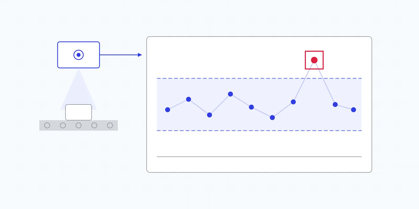Illustration of a camera over a conveyor feeding a chart where one point falls outside the tolerance band and is marked in red