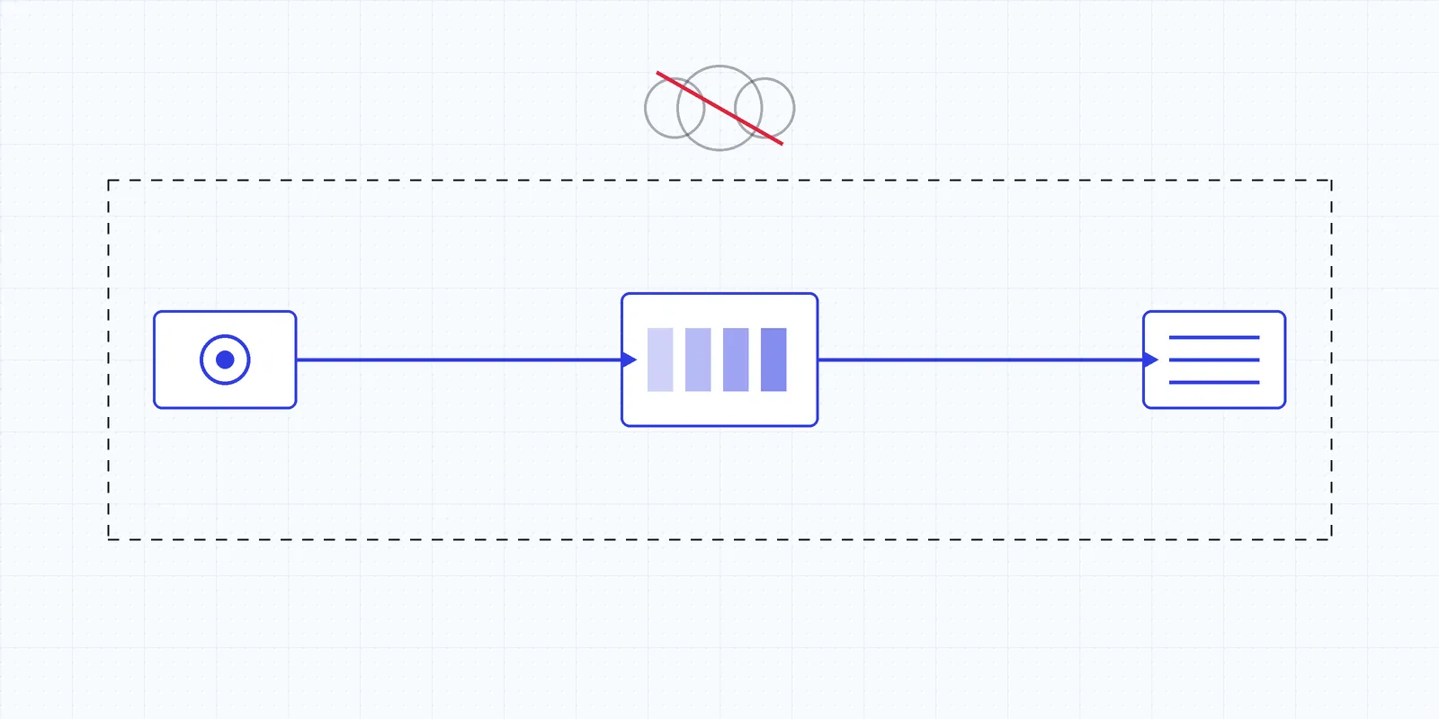 Diagram of a camera, an edge GPU server and a PLC connected inside a dashed plant boundary, with the cloud crossed out outside it