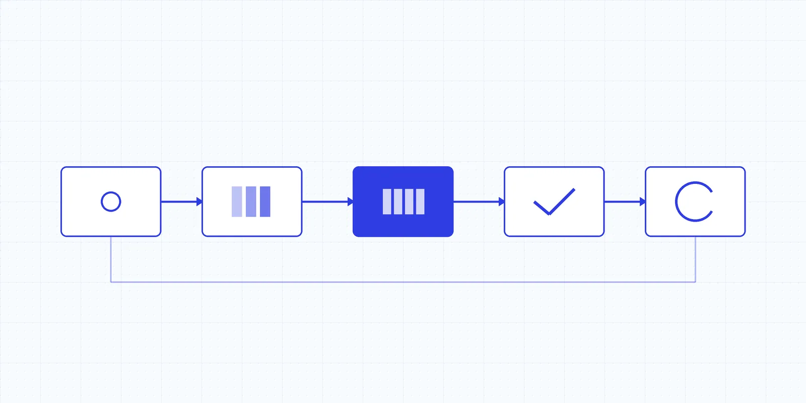 Diagram of an inspection pipeline with five stages connected by arrows and a feedback loop