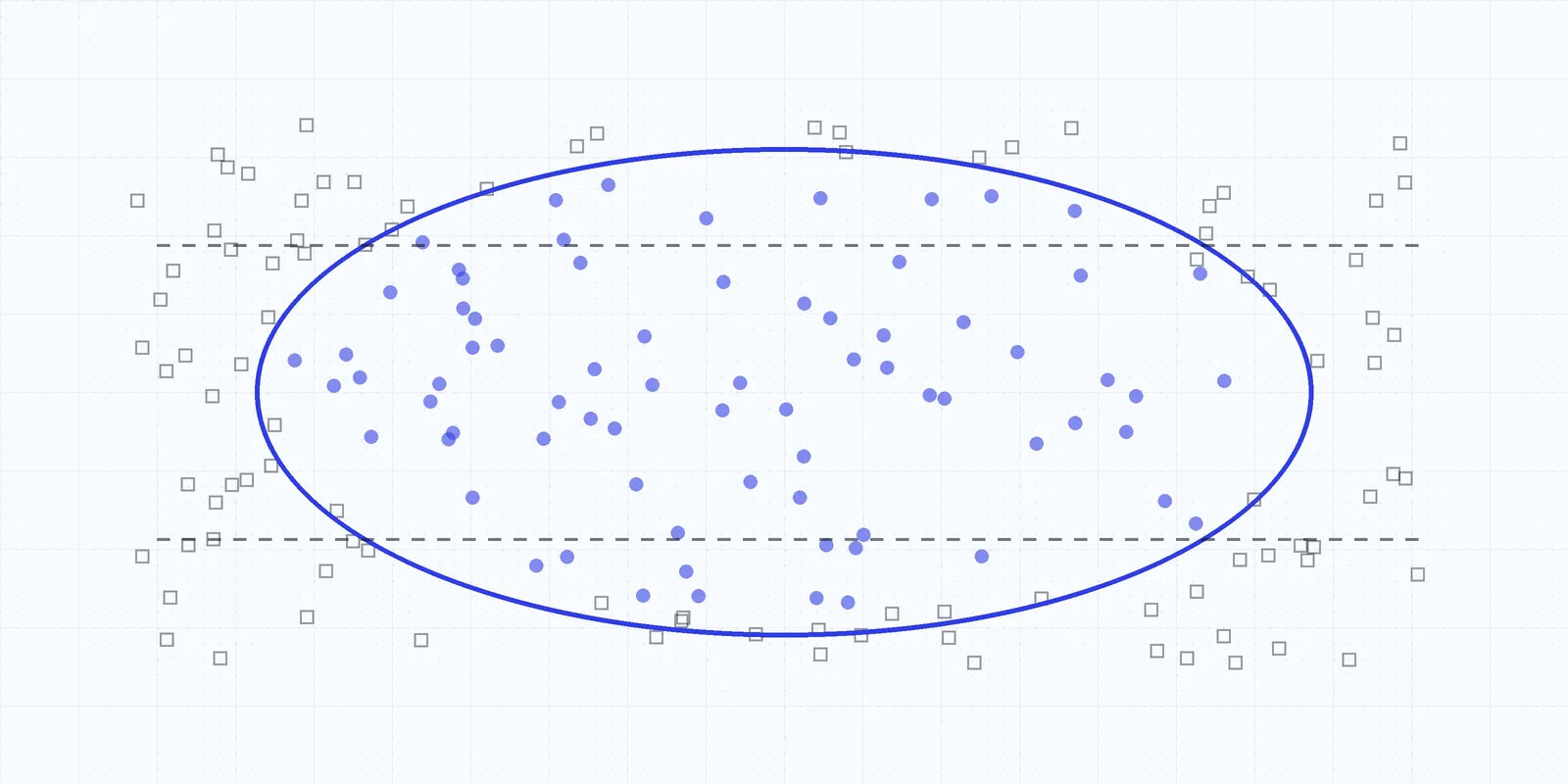 Scatter of good and bad samples, with straight dashed threshold lines compared to a curved boundary learned from examples